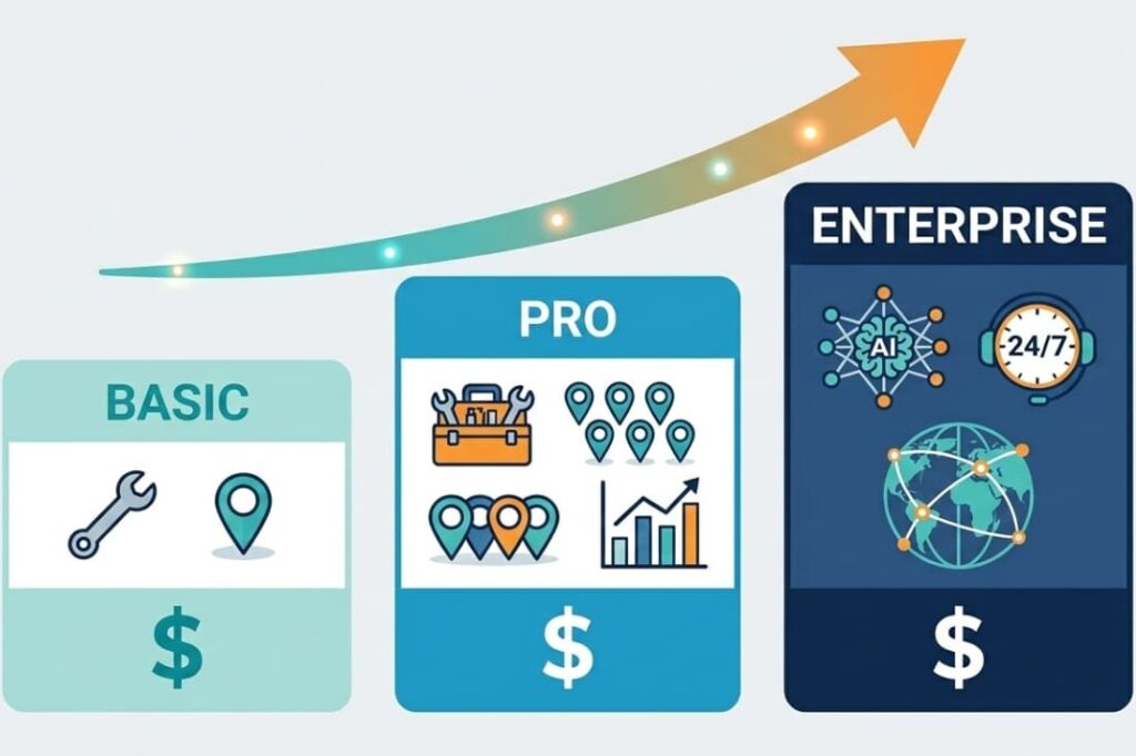 Pricing models for comprehensive fleet maintenance systems displayed as Basic, Pro, and Enterprise upgrade tiers with an upward arrow.