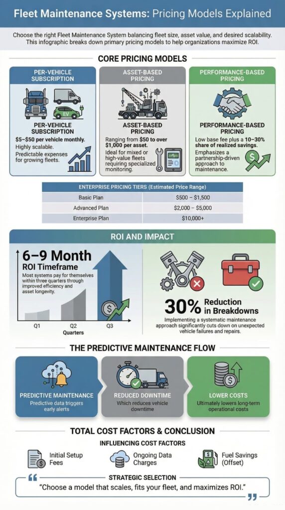 Pricing models for comprehensive fleet maintenance systems infographic covering per-vehicle, asset-based, and performance tiers.